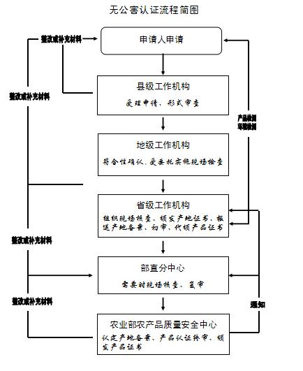 什么是无公害农产品,绿色食品,有机食品